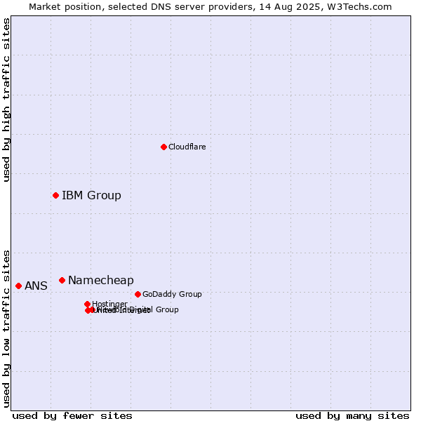 Market position of Namecheap vs. IBM Group vs. ANS