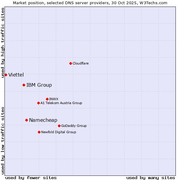 Market position of Namecheap vs. IBM Group vs. Viettel
