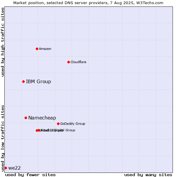 Market position of Namecheap vs. IBM Group vs. we22