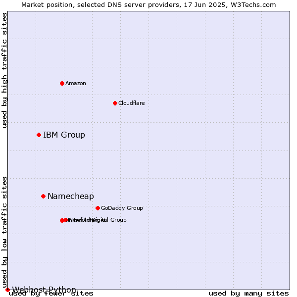 Market position of Namecheap vs. IBM Group vs. Webhost Python