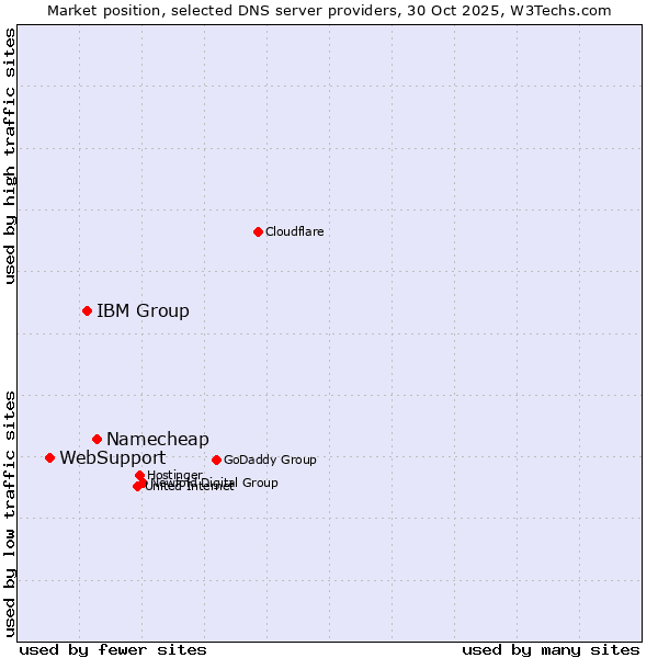 Market position of Namecheap vs. IBM Group vs. WebSupport