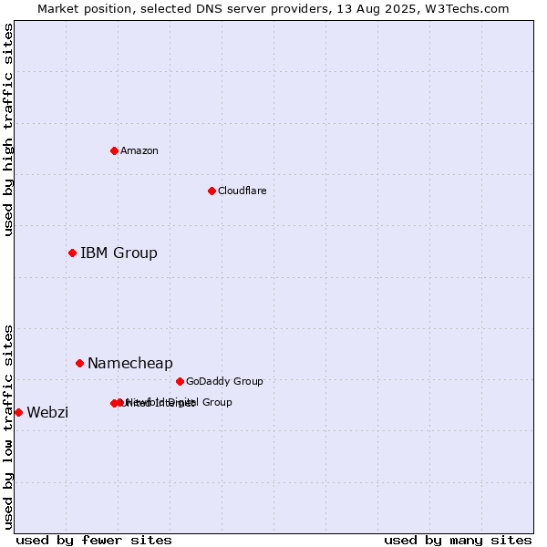 Market position of Namecheap vs. IBM Group vs. Webzi