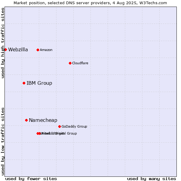 Market position of Namecheap vs. IBM Group vs. Webzilla