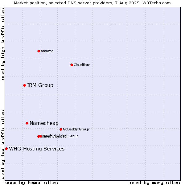 Market position of Namecheap vs. IBM Group vs. WHG Hosting Services