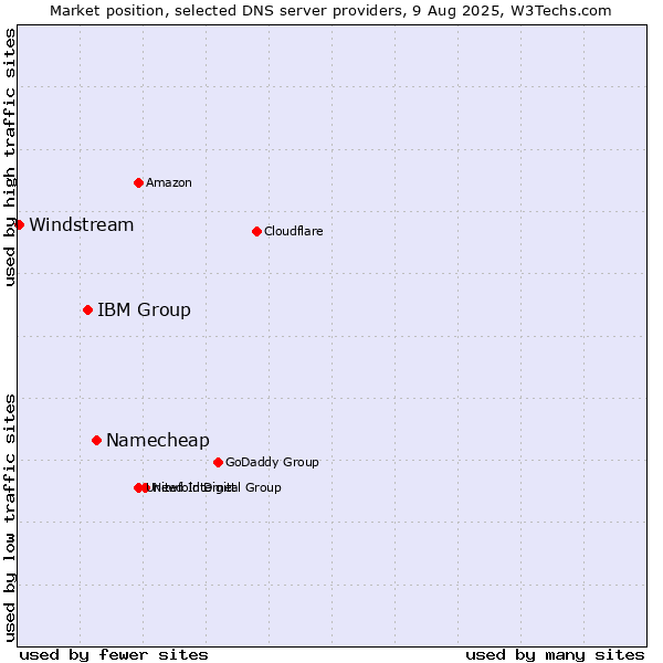 Market position of Namecheap vs. IBM Group vs. Windstream