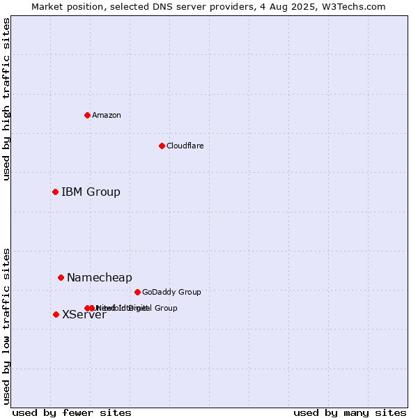 Market position of Namecheap vs. XServer vs. IBM Group