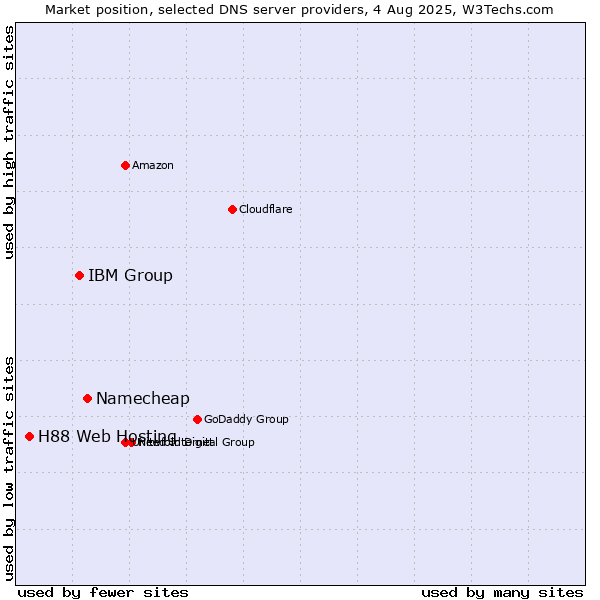 Market position of Namecheap vs. IBM Group vs. H88 Web Hosting