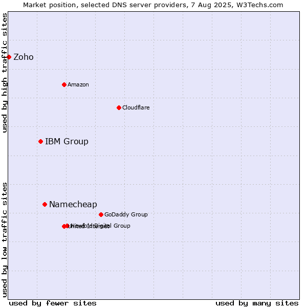 Market position of Namecheap vs. IBM Group vs. Zoho