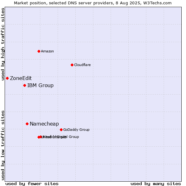 Market position of Namecheap vs. IBM Group vs. ZoneEdit