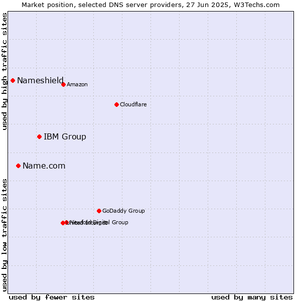 Market position of IBM Group vs. Name.com vs. Nameshield