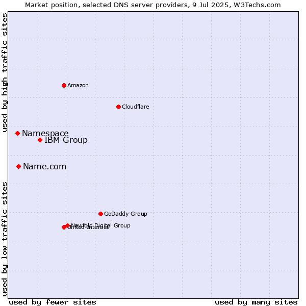 Market position of IBM Group vs. Name.com vs. Namespace