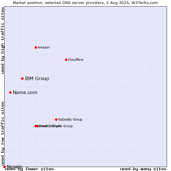 Market position of IBM Group vs. Name.com vs. Nanelo