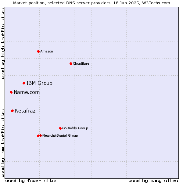 Market position of IBM Group vs. Netafraz vs. Name.com