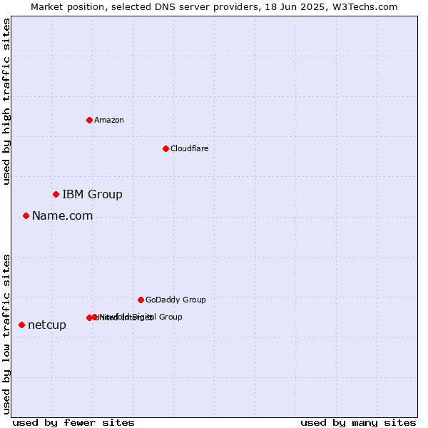 Market position of IBM Group vs. Name.com vs. netcup