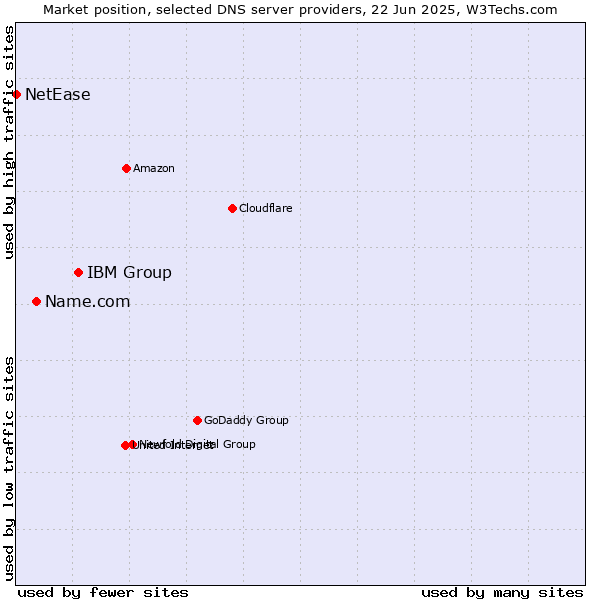 Market position of IBM Group vs. Name.com vs. NetEase