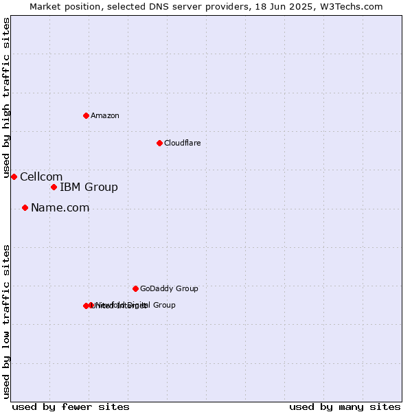 Market position of IBM Group vs. Name.com vs. Cellcom