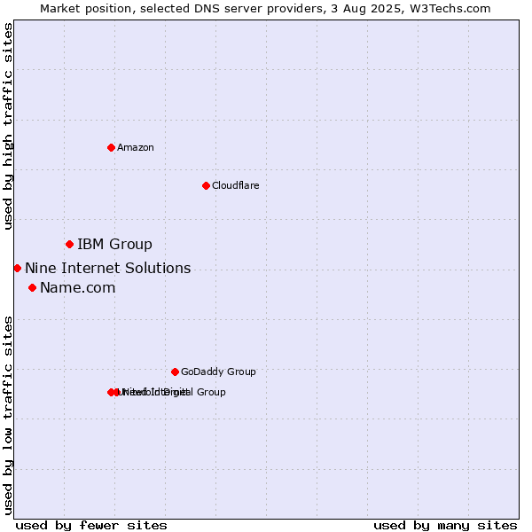 Market position of IBM Group vs. Name.com vs. Nine Internet Solutions