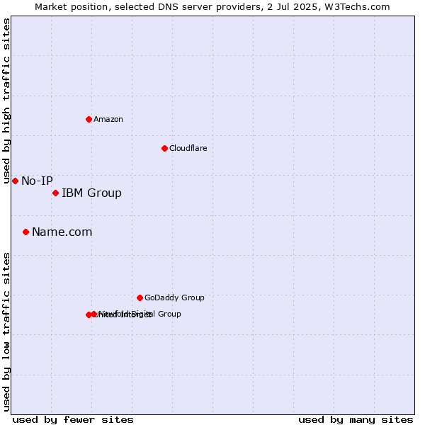 Market position of IBM Group vs. Name.com vs. No-IP
