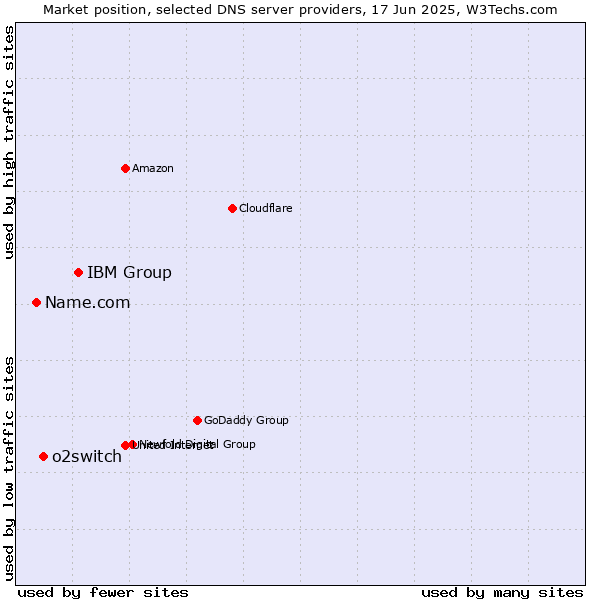 Market position of IBM Group vs. o2switch vs. Name.com