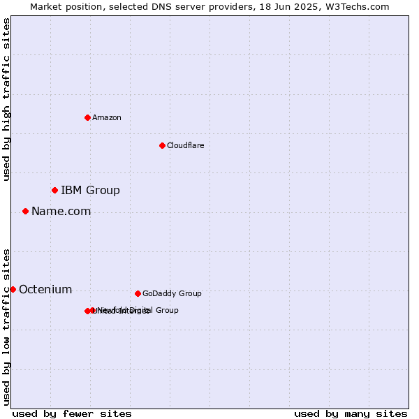 Market position of IBM Group vs. Name.com vs. Octenium