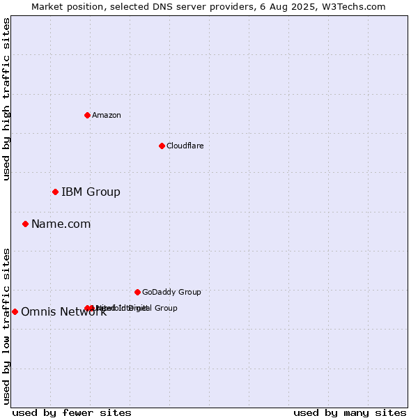Market position of IBM Group vs. Name.com vs. Omnis Network