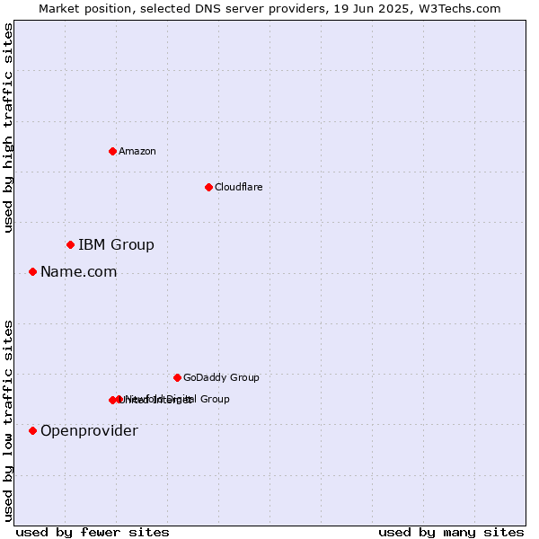 Market position of IBM Group vs. Name.com vs. Openprovider