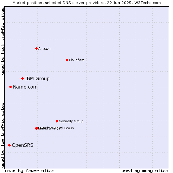 Market position of IBM Group vs. Name.com vs. OpenSRS