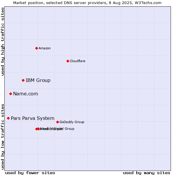 Market position of IBM Group vs. Name.com vs. Pars Parva System