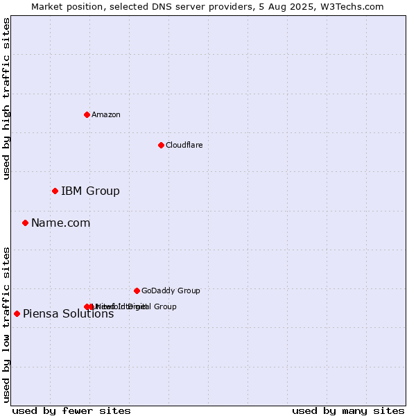 Market position of IBM Group vs. Name.com vs. Piensa Solutions