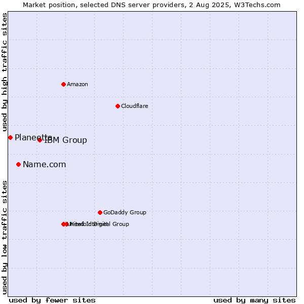 Market position of IBM Group vs. Name.com vs. Planeetta