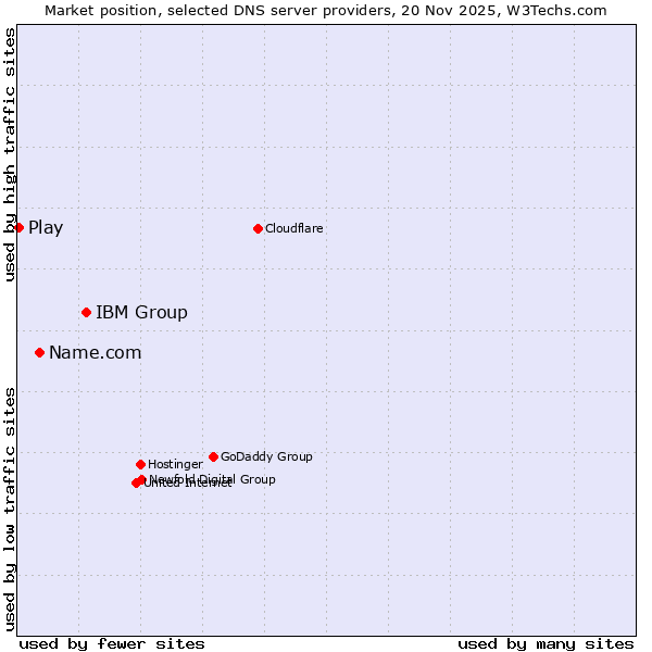 Market position of IBM Group vs. Name.com vs. Play