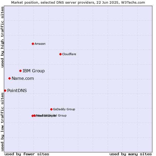 Market position of IBM Group vs. Name.com vs. PointDNS
