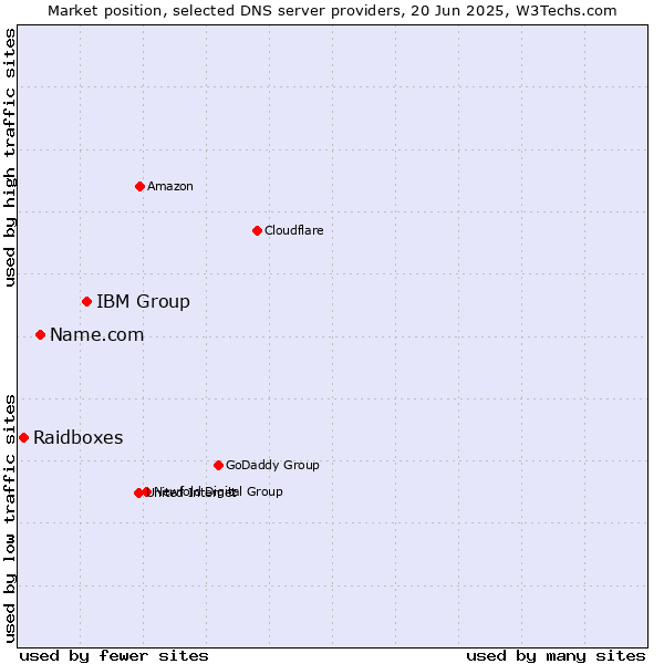 Market position of IBM Group vs. Name.com vs. Raidboxes