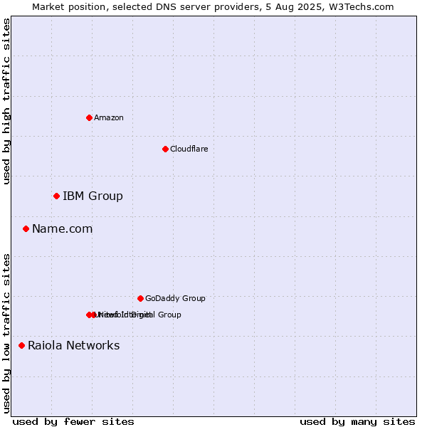 Market position of IBM Group vs. Name.com vs. Raiola Networks