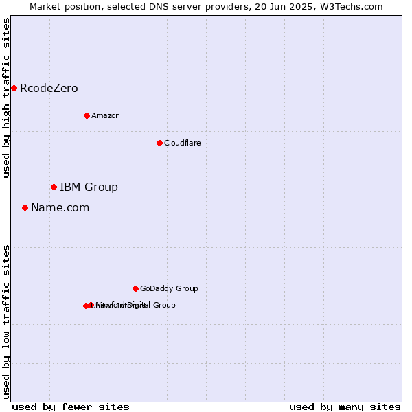 Market position of IBM Group vs. Name.com vs. RcodeZero