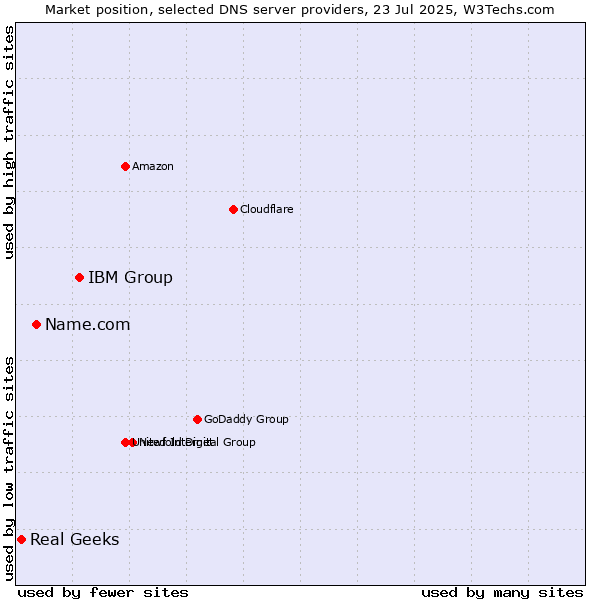 Market position of IBM Group vs. Name.com vs. Real Geeks