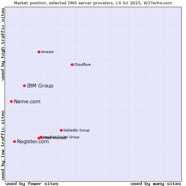 Market position of IBM Group vs. Register.com vs. Name.com