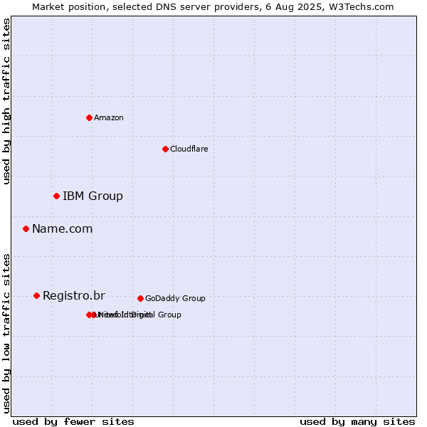 Market position of IBM Group vs. Registro.br vs. Name.com