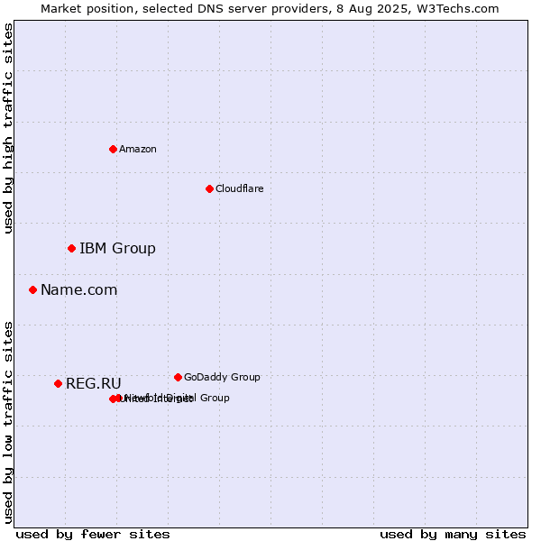 Market position of IBM Group vs. REG.RU vs. Name.com
