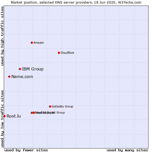 Market position of IBM Group vs. Name.com vs. Root.lu