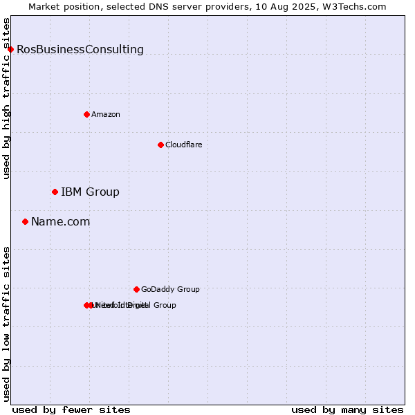 Market position of IBM Group vs. Name.com vs. RosBusinessConsulting