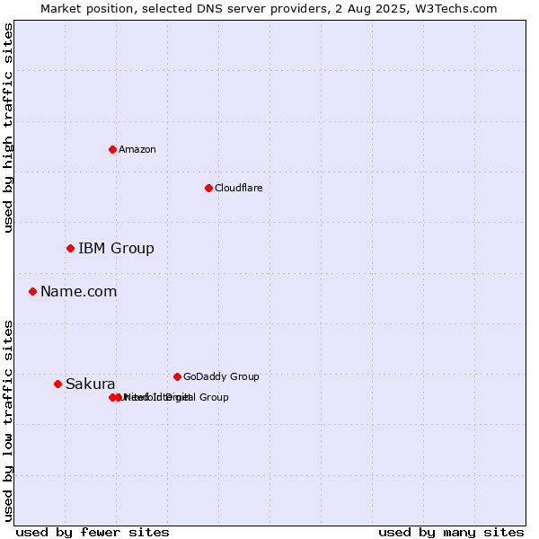 Market position of IBM Group vs. Sakura vs. Name.com