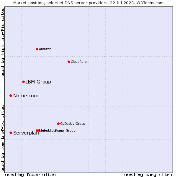 Market position of IBM Group vs. Name.com vs. Serverplan