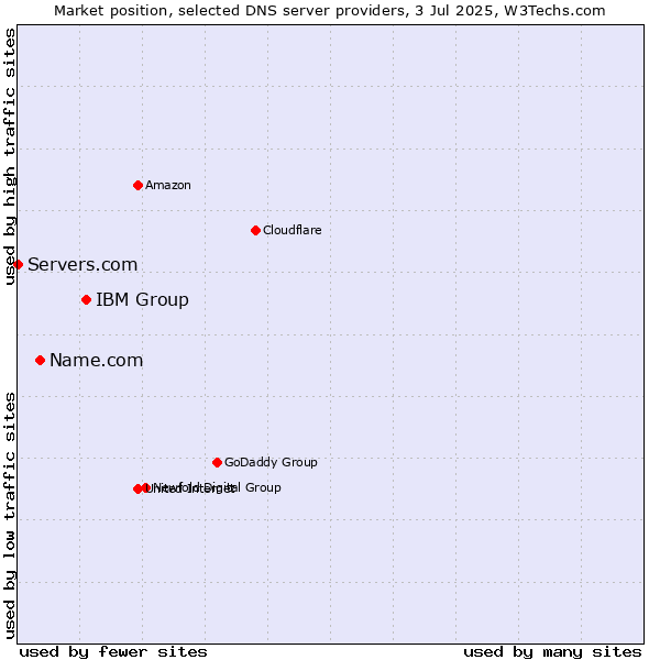 Market position of IBM Group vs. Name.com vs. Servers.com