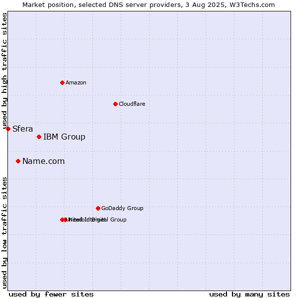 Market position of IBM Group vs. Name.com vs. Sfera