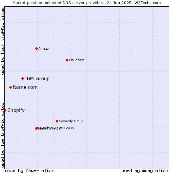 Market position of IBM Group vs. Name.com vs. Shopify
