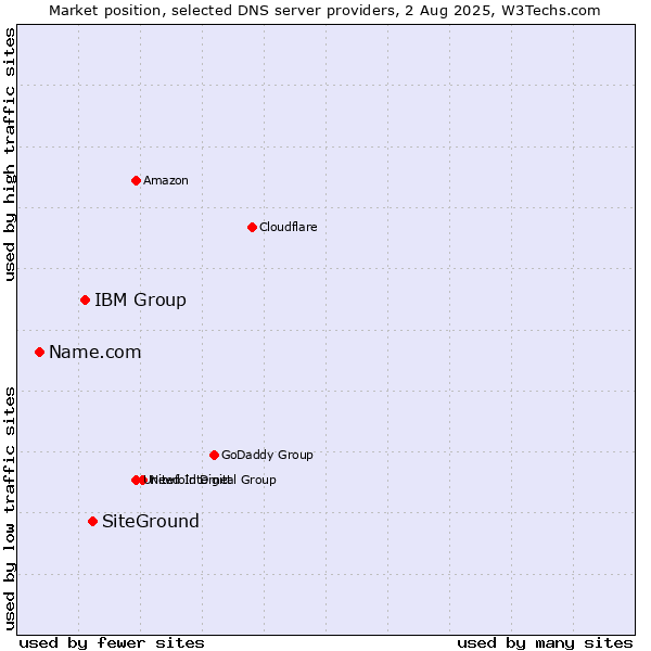 Market position of SiteGround vs. IBM Group vs. Name.com