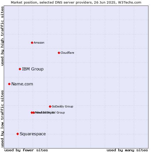 Market position of IBM Group vs. Squarespace vs. Name.com