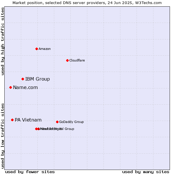Market position of IBM Group vs. PA Vietnam vs. Name.com