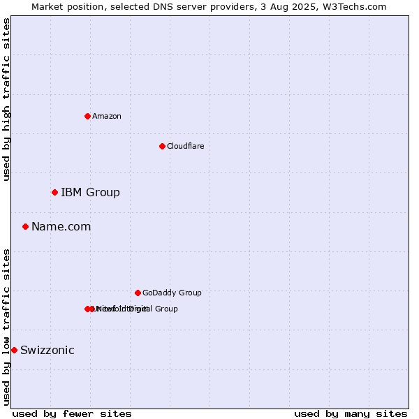 Market position of IBM Group vs. Name.com vs. Swizzonic